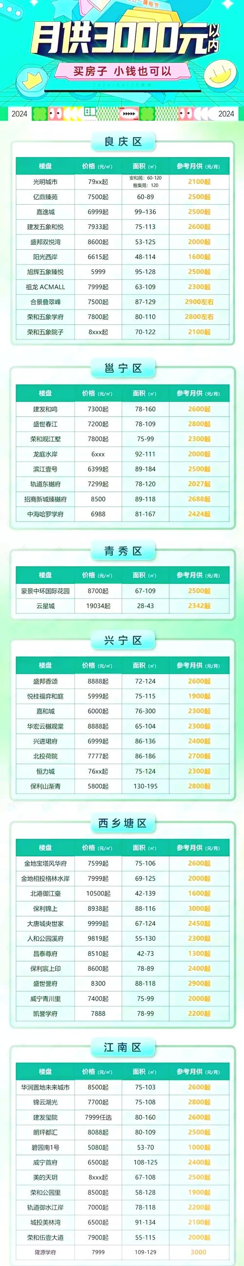 南宁大观天下房价