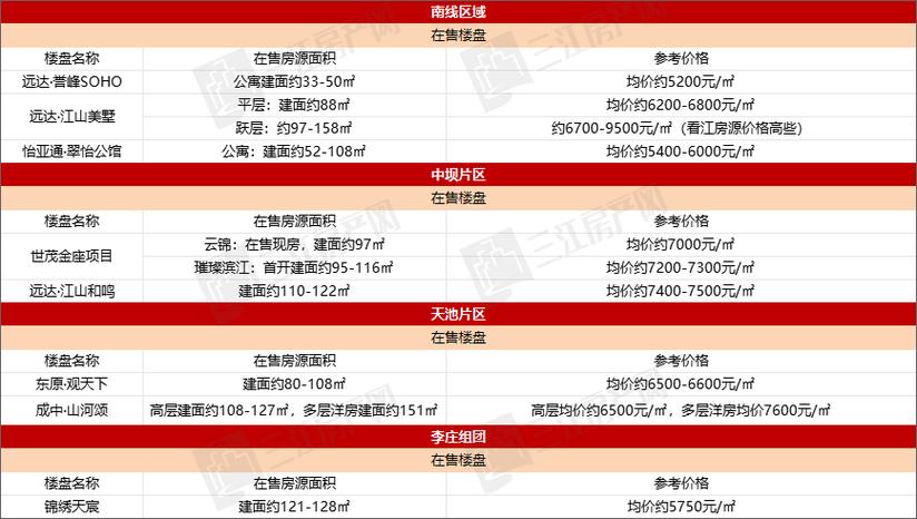 宜宾二二四新楼盘房价