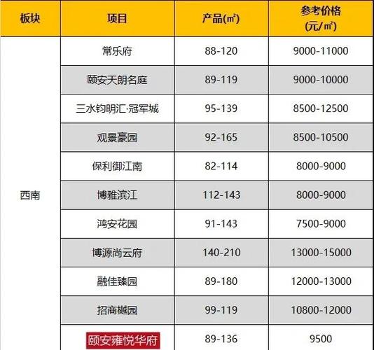 河西南部各楼盘优劣