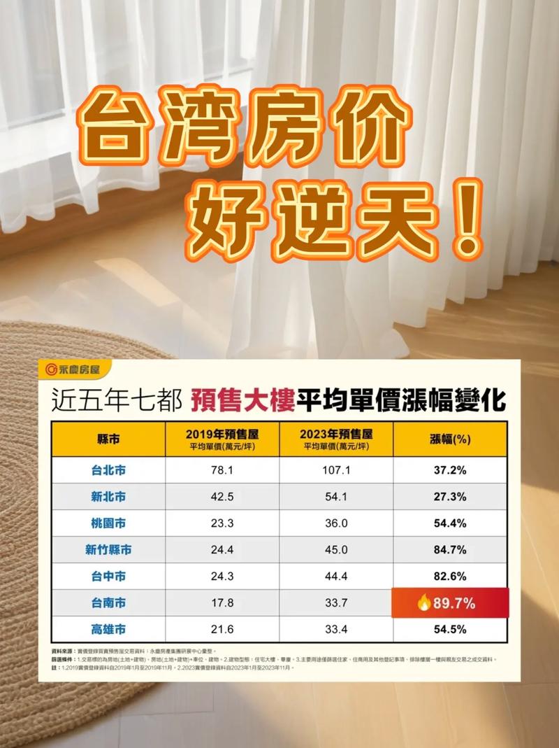 台北平均房价