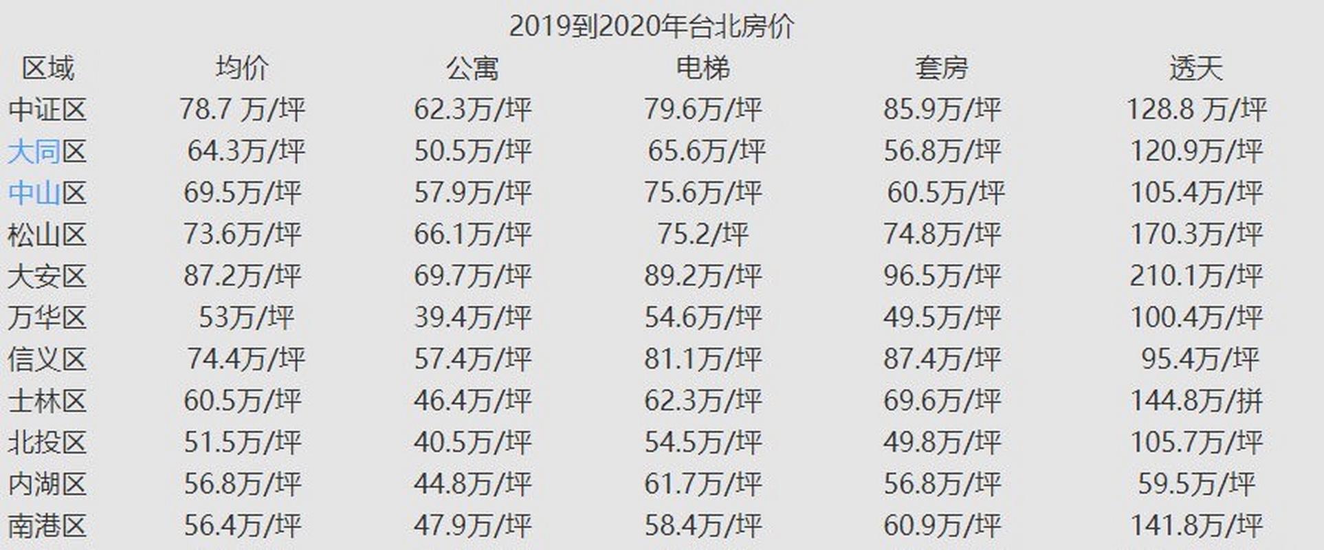 台北平均房价