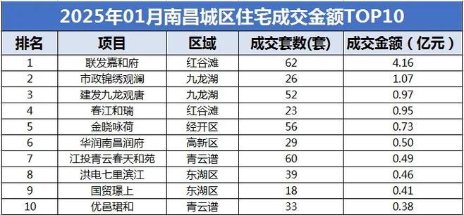 南昌昌东房价