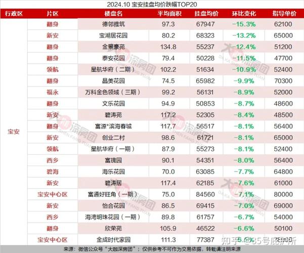 电子城房价