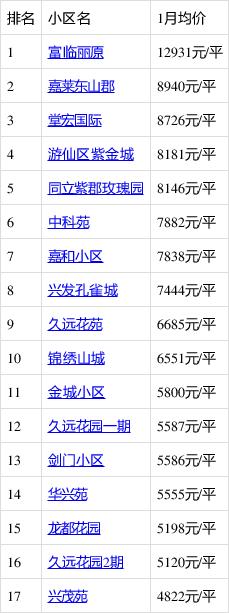绵阳游仙房价