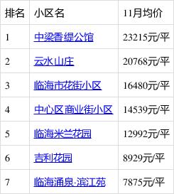 台州临海房价排名