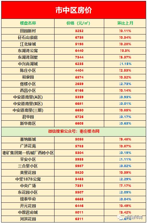 枣庄房价走势