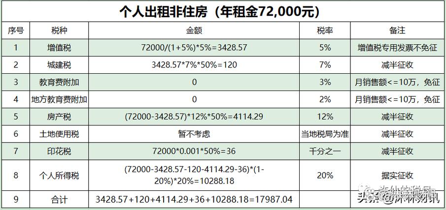 租房的税费怎么算
