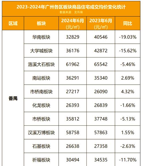 广洲房价