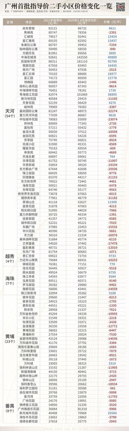 广洲房价