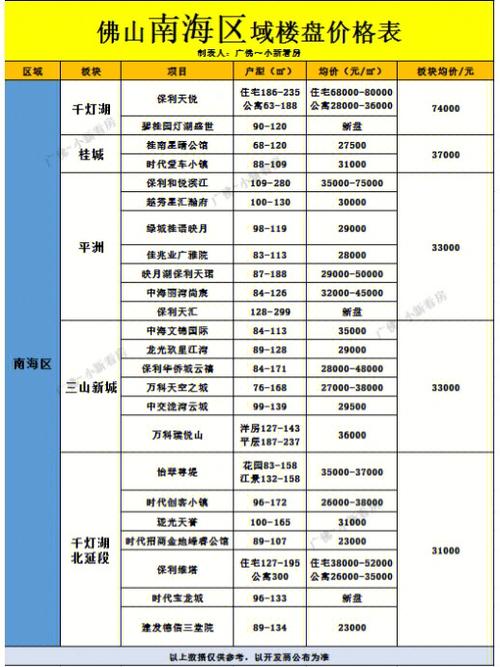 佛山南海房价新楼盘