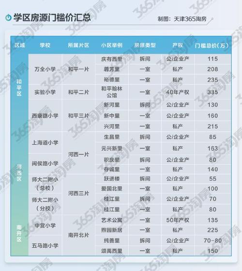天津学区房价