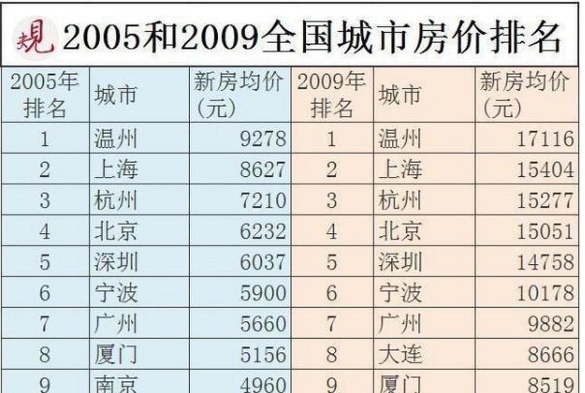 温州房价未来