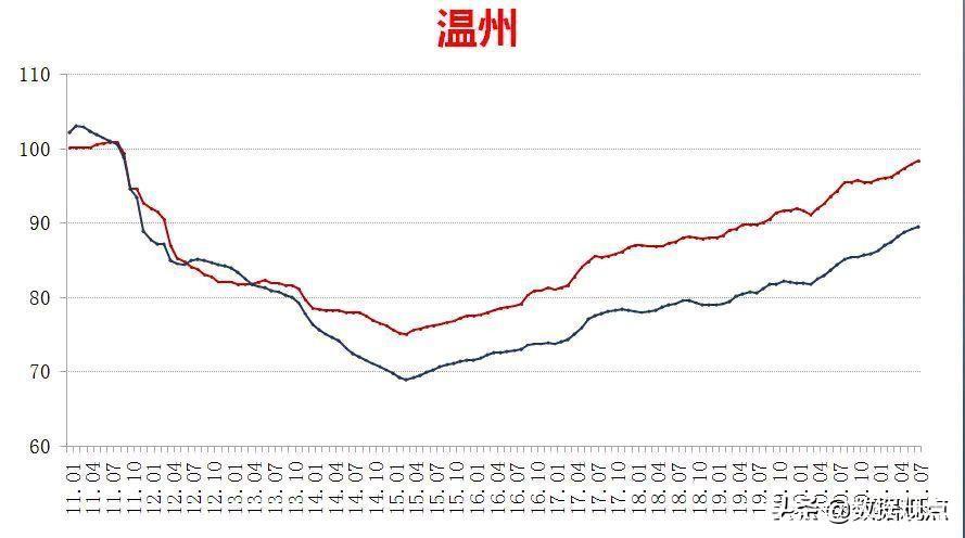 温州房价未来