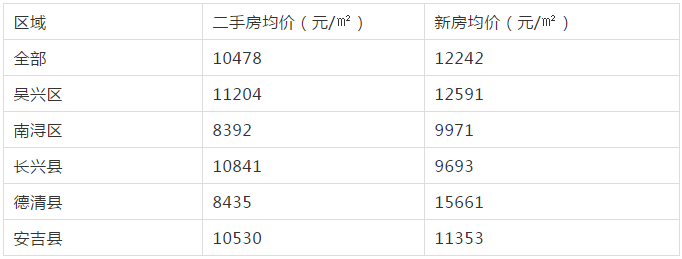 湖州吴兴房价