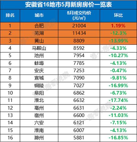 安徽房价排行