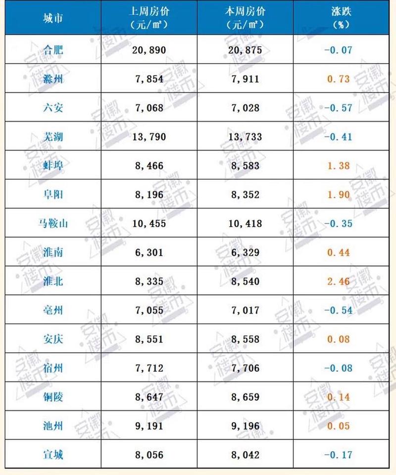 安徽房价排行
