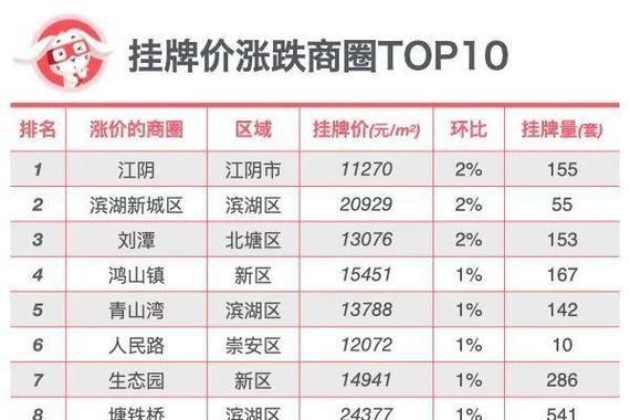 无锡房价涨了