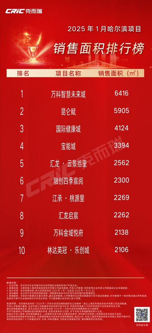 哈尔滨在售楼盘信息
