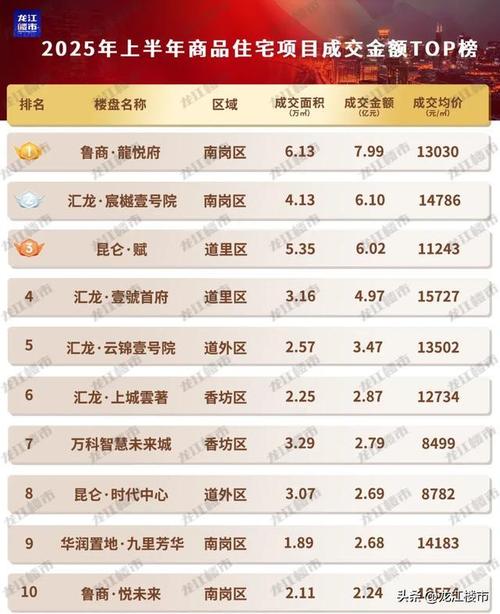 哈尔滨在售楼盘信息