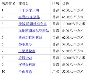 湖北随州楼盘价格表
