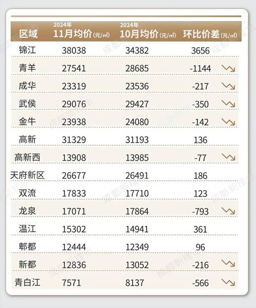 成都十年房价