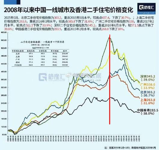 2008年中国房价