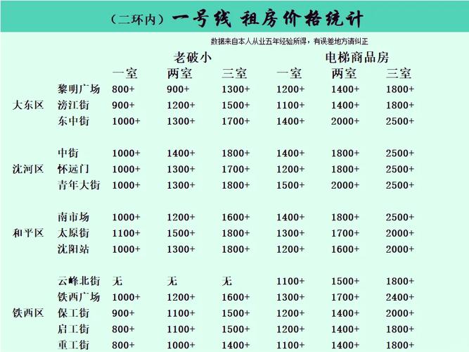 沈阳租房中介费怎么算