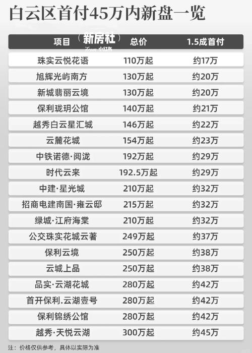 广州白云山房价