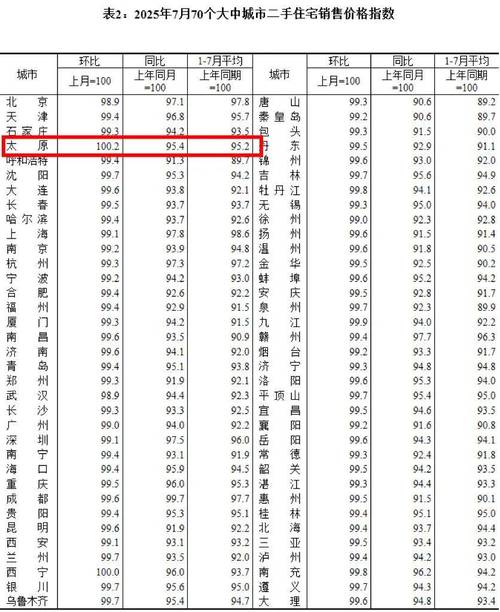 7月70城房价出炉