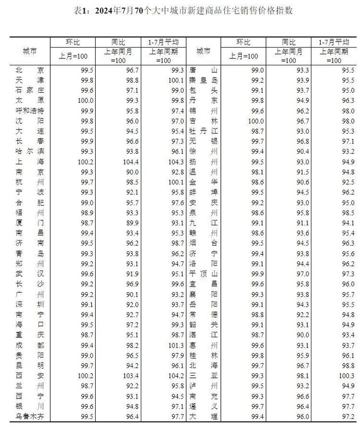 7月70城房价出炉