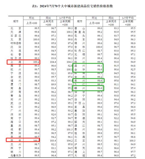 7月70城房价出炉