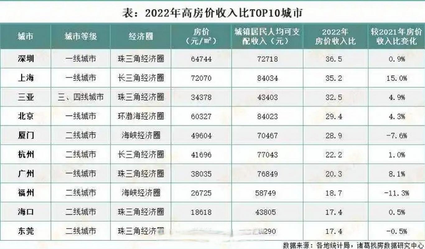 房价和工资比例是多少