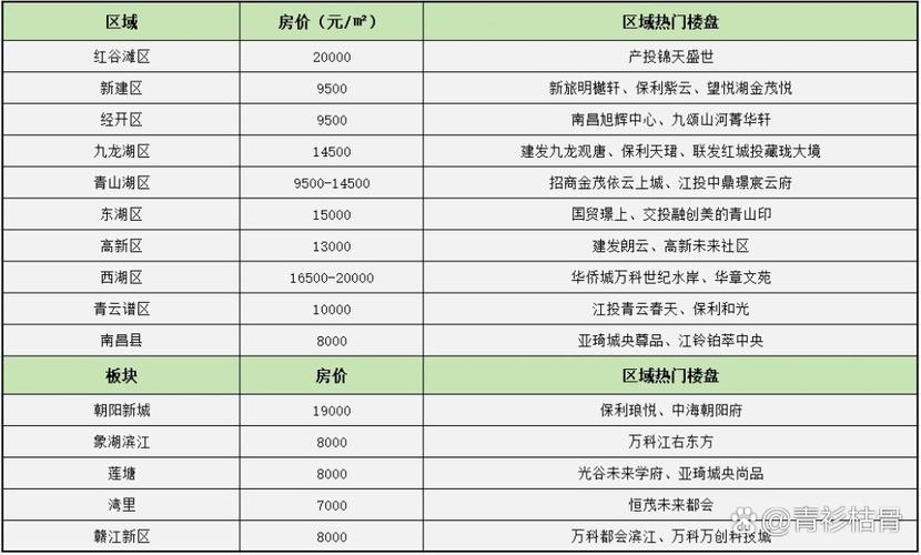 南昌高新区楼盘房价