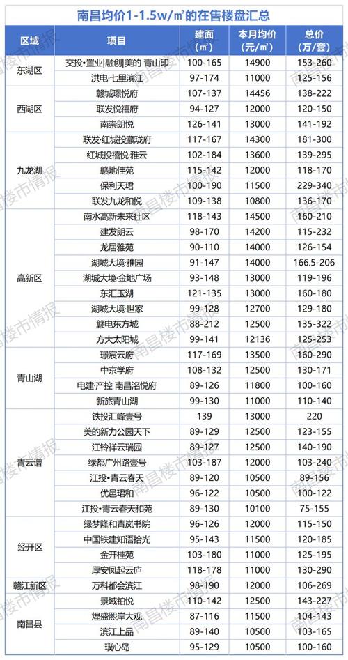 南昌高新区楼盘房价