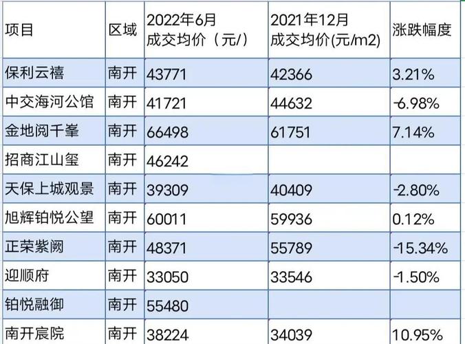 天津7月房价