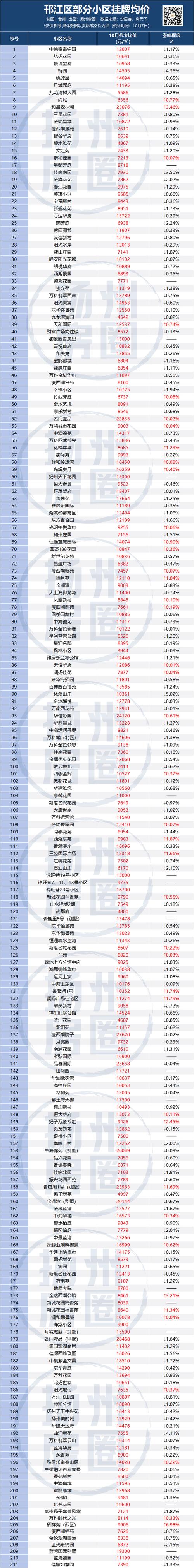 江都二手房价