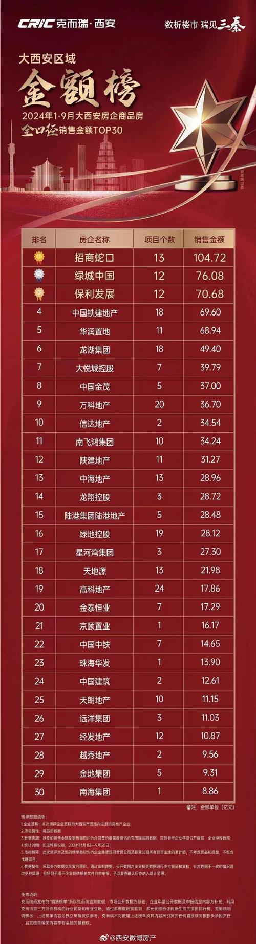西安在售楼盘排名