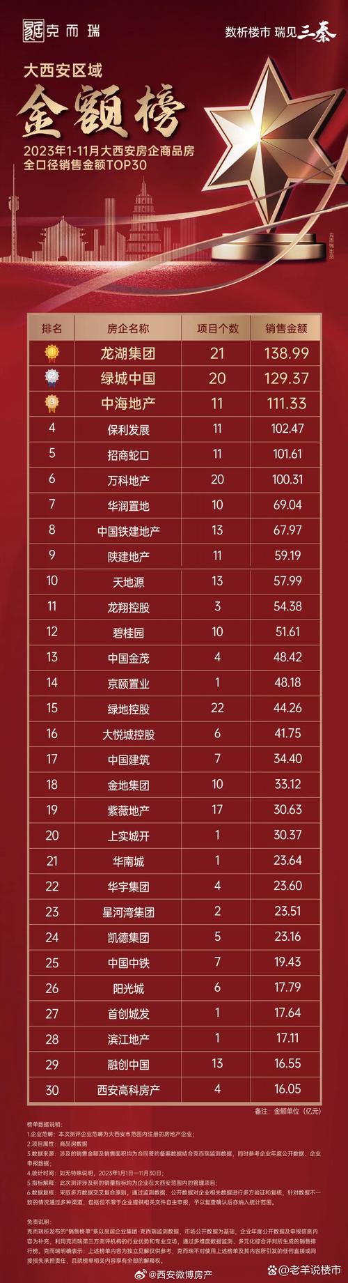 西安在售楼盘排名