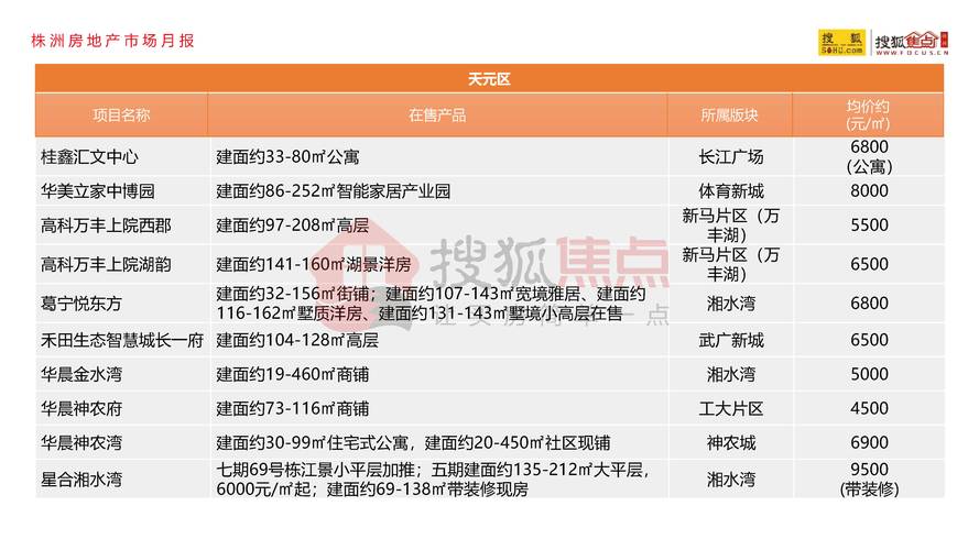 株洲市新楼盘房价