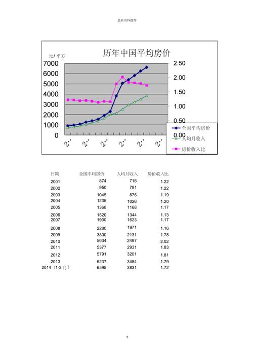 历年平均房价