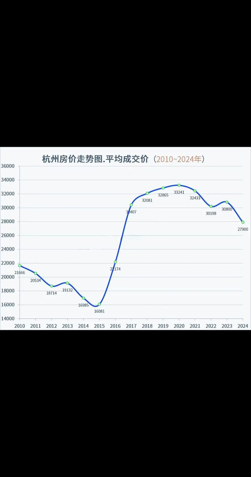 历年平均房价