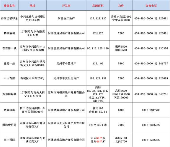 正定最新房价