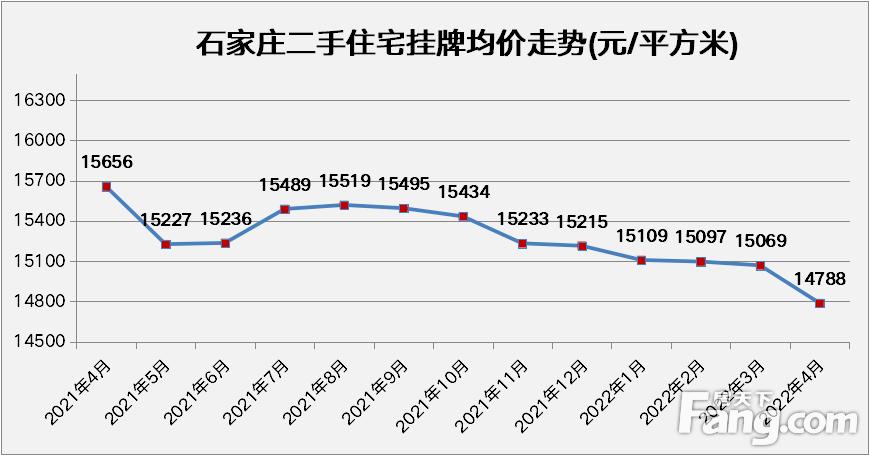 正定最新房价