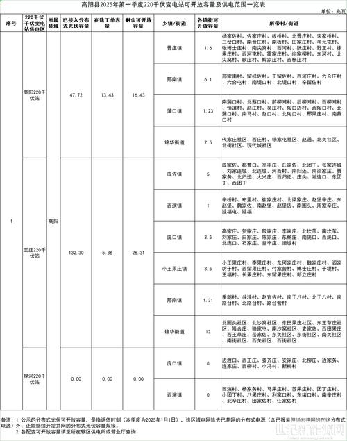 河北高阳新楼盘均价