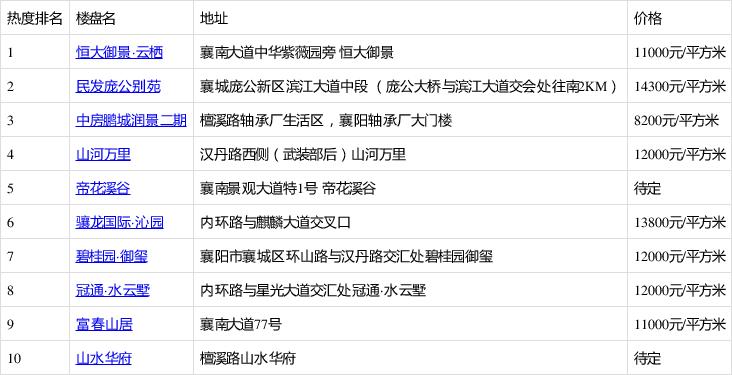 襄城县所有楼盘报价