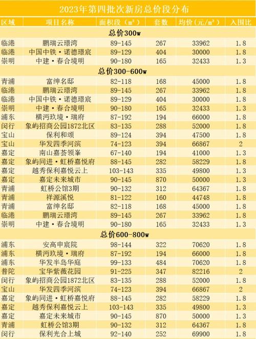 上海最贵楼盘排名榜