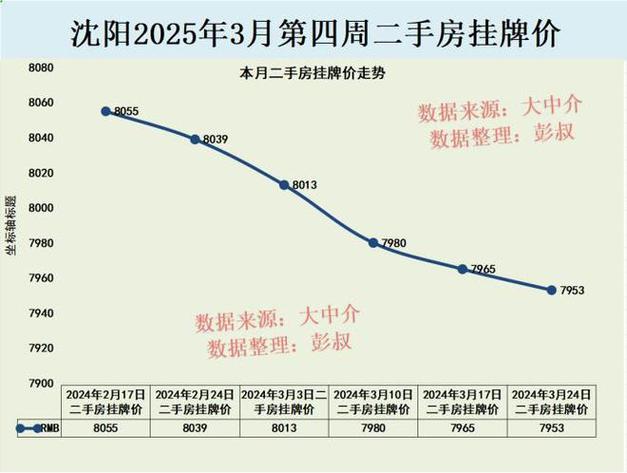 沈阳房价贵