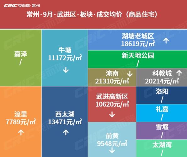 常州道房价