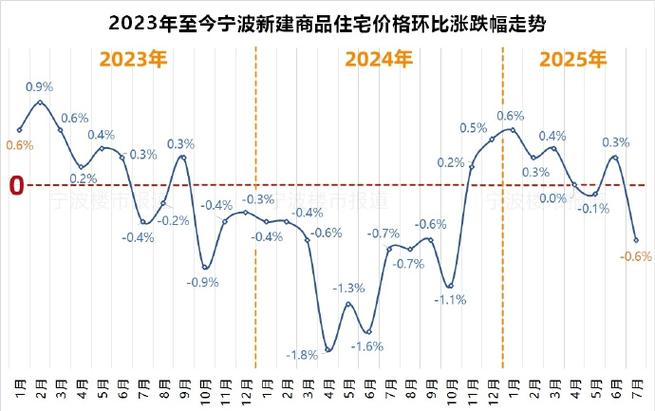 宁波房价下降