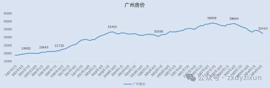 广州房价历年
